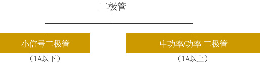 按正向电流的大小分类