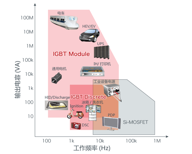 IGBT的应用领域